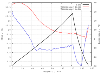 DL0CN-11: Höhe und Temperatur