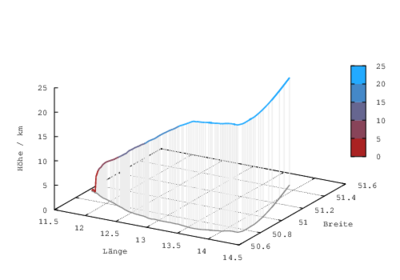 Kurs und Höhe