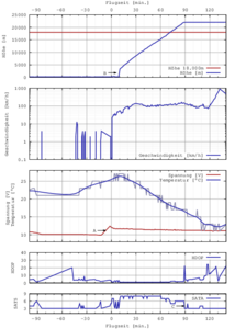 Telemetriedaten