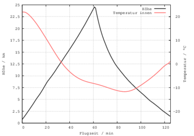 Höhe und Innentemperatur