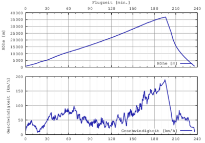 Höhe und Geschwindigkeit