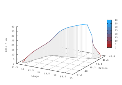 Kurs und Höhe